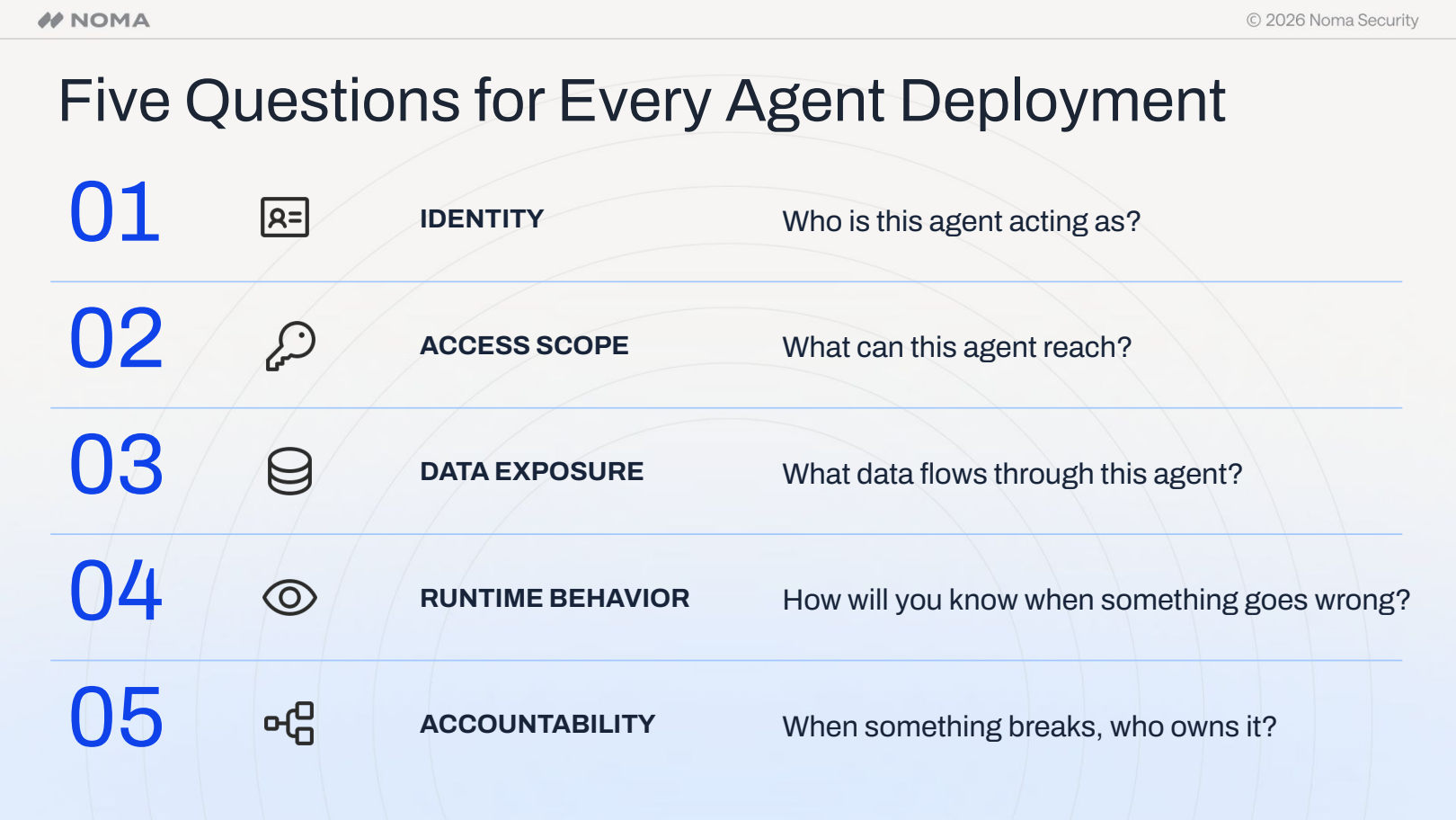 Five-question AI security framework from Ivan Melia's Gartner SRM presentation